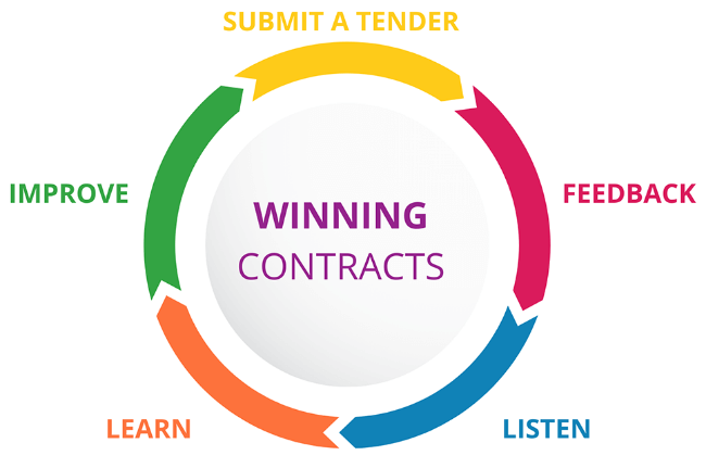 Winning Contracts